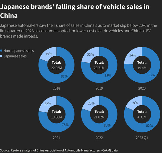 Japanese Automakers Blindsided By China Sales Crisis