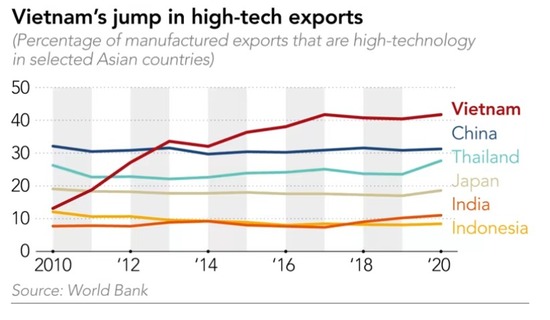 Vietnam’s Battle To Climb The Global Value Chain